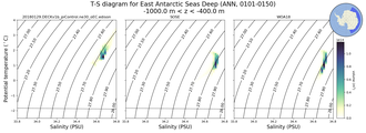 Regional mean of T-S diagram for East Antarctic Seas Deep (ANN, 0101-0150)
 -1000.0 m < z < -400.0 m