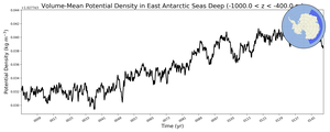 Regional mean of Volume-Mean Potential Density in East Antarctic Seas Deep (-1000.0 < z < -400.0 m)
