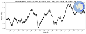 Regional mean of Volume-Mean Salinity in East Antarctic Seas Deep (-1000.0 < z < -400.0 m)