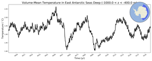 Regional mean of Volume-Mean Temperature in East Antarctic Seas Deep (-1000.0 < z < -400.0 m)