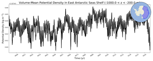 Regional mean of Volume-Mean Potential Density in East Antarctic Seas Shelf (-1000.0 < z < -200.0 m)