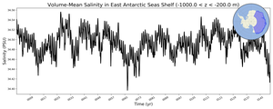 Regional mean of Volume-Mean Salinity in East Antarctic Seas Shelf (-1000.0 < z < -200.0 m)