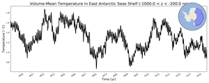 Regional mean of Volume-Mean Temperature in East Antarctic Seas Shelf (-1000.0 < z < -200.0 m)
