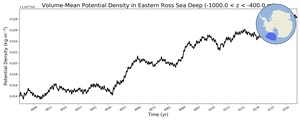 Regional mean of Volume-Mean Potential Density in Eastern Ross Sea Deep (-1000.0 < z < -400.0 m)