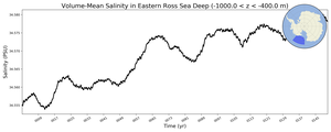 Regional mean of Volume-Mean Salinity in Eastern Ross Sea Deep (-1000.0 < z < -400.0 m)