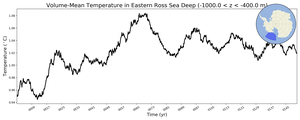 Regional mean of Volume-Mean Temperature in Eastern Ross Sea Deep (-1000.0 < z < -400.0 m)