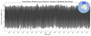 Regional mean of Area-Mean Mixed Layer Depth in Eastern Weddell Sea Deep