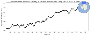 Regional mean of Volume-Mean Potential Density in Eastern Weddell Sea Deep (-1000.0 < z < -400.0 m)