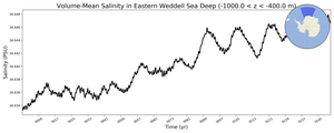 Regional mean of Volume-Mean Salinity in Eastern Weddell Sea Deep (-1000.0 < z < -400.0 m)