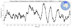 Regional mean of Volume-Mean Temperature in Eastern Weddell Sea Deep (-1000.0 < z < -400.0 m)