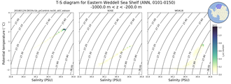 Regional mean of T-S diagram for Eastern Weddell Sea Shelf (ANN, 0101-0150)
 -1000.0 m < z < -200.0 m