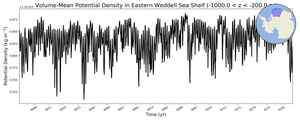 Regional mean of Volume-Mean Potential Density in Eastern Weddell Sea Shelf (-1000.0 < z < -200.0 m)