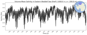 Regional mean of Volume-Mean Salinity in Eastern Weddell Sea Shelf (-1000.0 < z < -200.0 m)