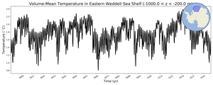 Regional mean of Volume-Mean Temperature in Eastern Weddell Sea Shelf (-1000.0 < z < -200.0 m)