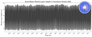 Regional mean of Area-Mean Mixed Layer Depth in Southern Ocean 60S