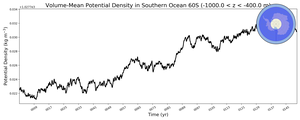 Regional mean of Volume-Mean Potential Density in Southern Ocean 60S (-1000.0 < z < -400.0 m)