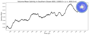 Regional mean of Volume-Mean Salinity in Southern Ocean 60S (-1000.0 < z < -400.0 m)