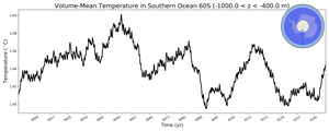 Regional mean of Volume-Mean Temperature in Southern Ocean 60S (-1000.0 < z < -400.0 m)