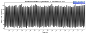 Regional mean of Area-Mean Mixed Layer Depth in Southern Ocean