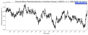 Regional mean of Volume-Mean Potential Density in Southern Ocean (-1000.0 < z < -400.0 m)
