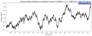 Regional mean of Volume-Mean Salinity in Southern Ocean (-1000.0 < z < -400.0 m)