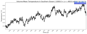Regional mean of Volume-Mean Temperature in Southern Ocean (-1000.0 < z < -400.0 m)