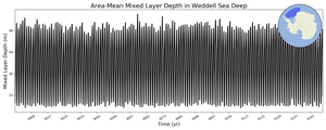 Regional mean of Area-Mean Mixed Layer Depth in Weddell Sea Deep