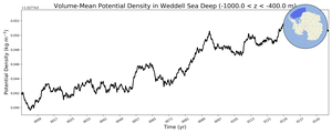 Regional mean of Volume-Mean Potential Density in Weddell Sea Deep (-1000.0 < z < -400.0 m)