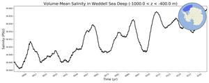 Regional mean of Volume-Mean Salinity in Weddell Sea Deep (-1000.0 < z < -400.0 m)