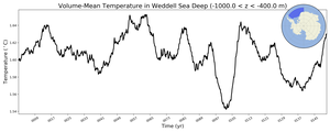 Regional mean of Volume-Mean Temperature in Weddell Sea Deep (-1000.0 < z < -400.0 m)
