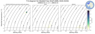 Regional mean of T-S diagram for Weddell Sea Shelf (ANN, 0101-0150)
 -1000.0 m < z < -200.0 m
