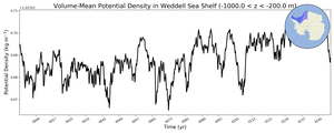 Regional mean of Volume-Mean Potential Density in Weddell Sea Shelf (-1000.0 < z < -200.0 m)