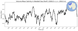 Regional mean of Volume-Mean Salinity in Weddell Sea Shelf (-1000.0 < z < -200.0 m)