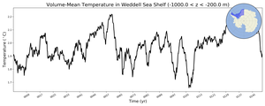 Regional mean of Volume-Mean Temperature in Weddell Sea Shelf (-1000.0 < z < -200.0 m)