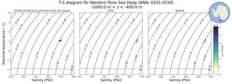 Regional mean of T-S diagram for Western Ross Sea Deep (ANN, 0101-0150)
 -1000.0 m < z < -400.0 m