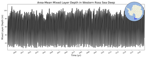 Regional mean of Area-Mean Mixed Layer Depth in Western Ross Sea Deep
