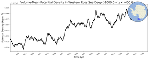Regional mean of Volume-Mean Potential Density in Western Ross Sea Deep (-1000.0 < z < -400.0 m)