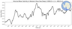 Regional mean of Volume-Mean Salinity in Western Ross Sea Deep (-1000.0 < z < -400.0 m)