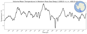 Regional mean of Volume-Mean Temperature in Western Ross Sea Deep (-1000.0 < z < -400.0 m)