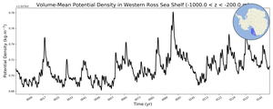 Regional mean of Volume-Mean Potential Density in Western Ross Sea Shelf (-1000.0 < z < -200.0 m)