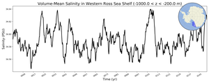 Regional mean of Volume-Mean Salinity in Western Ross Sea Shelf (-1000.0 < z < -200.0 m)
