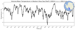 Regional mean of Volume-Mean Temperature in Western Ross Sea Shelf (-1000.0 < z < -200.0 m)