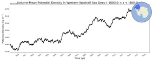 Regional mean of Volume-Mean Potential Density in Western Weddell Sea Deep (-1000.0 < z < -400.0 m)