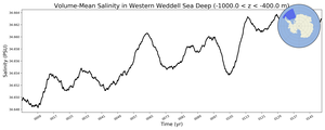 Regional mean of Volume-Mean Salinity in Western Weddell Sea Deep (-1000.0 < z < -400.0 m)
