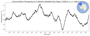 Regional mean of Volume-Mean Temperature in Western Weddell Sea Deep (-1000.0 < z < -400.0 m)