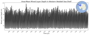 Regional mean of Area-Mean Mixed Layer Depth in Western Weddell Sea Shelf