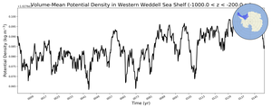 Regional mean of Volume-Mean Potential Density in Western Weddell Sea Shelf (-1000.0 < z < -200.0 m)