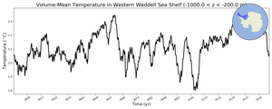 Regional mean of Volume-Mean Temperature in Western Weddell Sea Shelf (-1000.0 < z < -200.0 m)