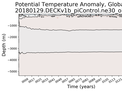 Trends vs Depth