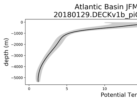 Ocean Basin Profiles